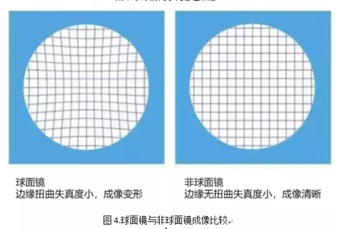 工業(yè)鏡頭設計之球面鏡和非球面鏡