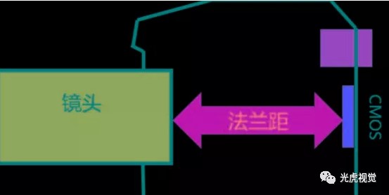 工業(yè)鏡頭的接口和法蘭距